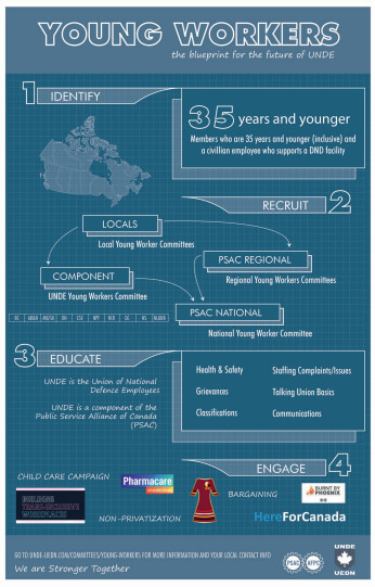 Young Workers - blueprint for the future of UNDE